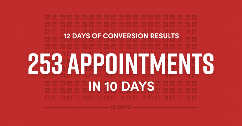 How We Helped Our Clients Set 253 Appointments in 10 Days