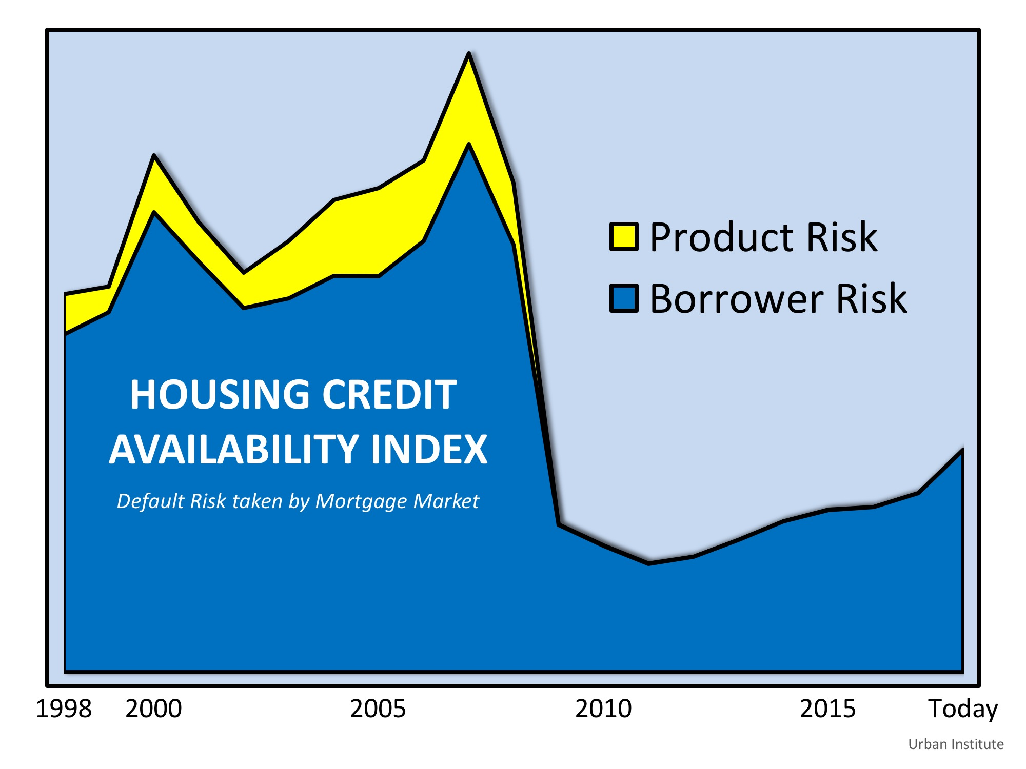 Are Lending Standards Propping Up Home Prices? | MyKCM