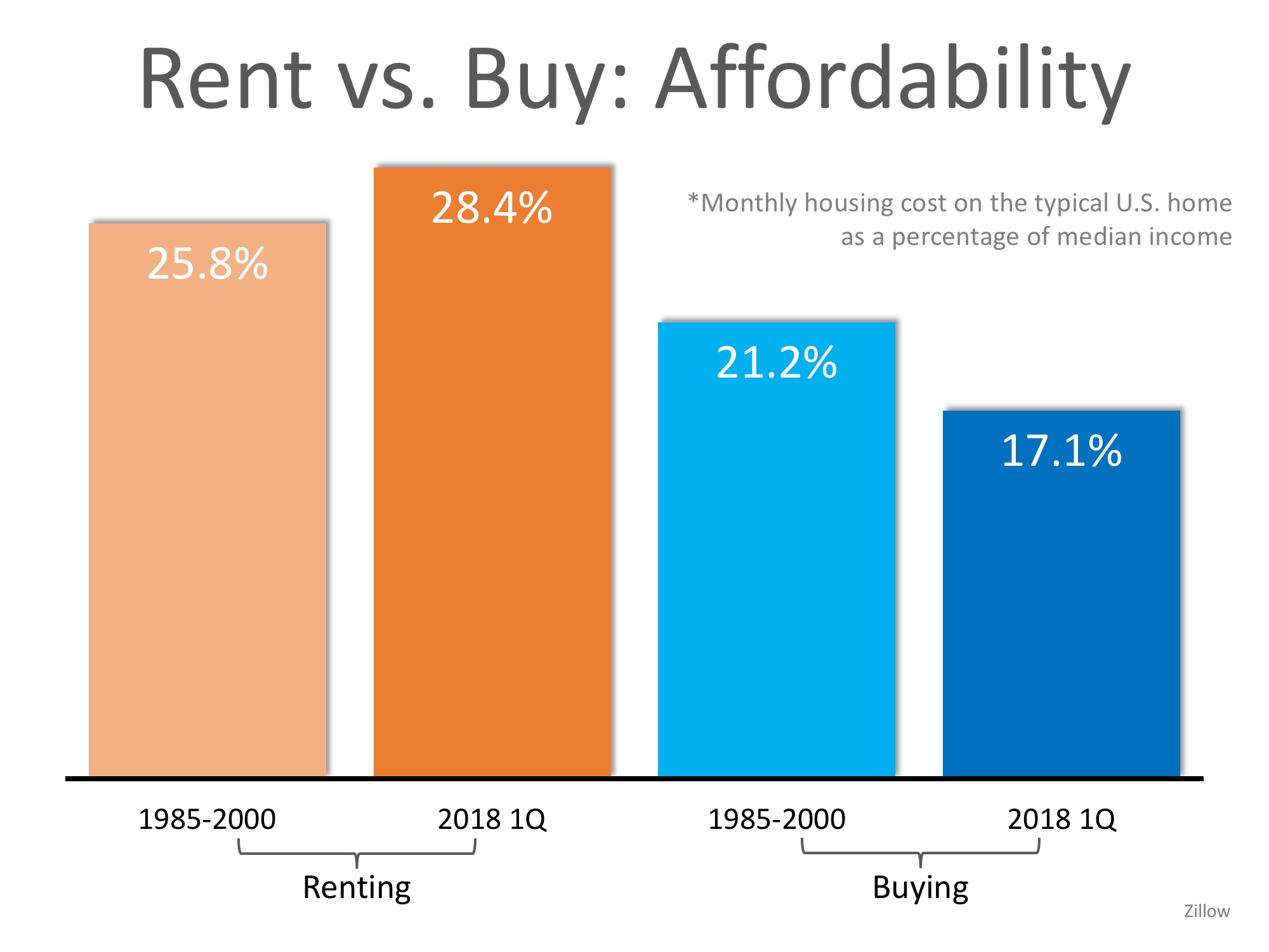 Are You Spending TOO Much on Rent? | MyKCM