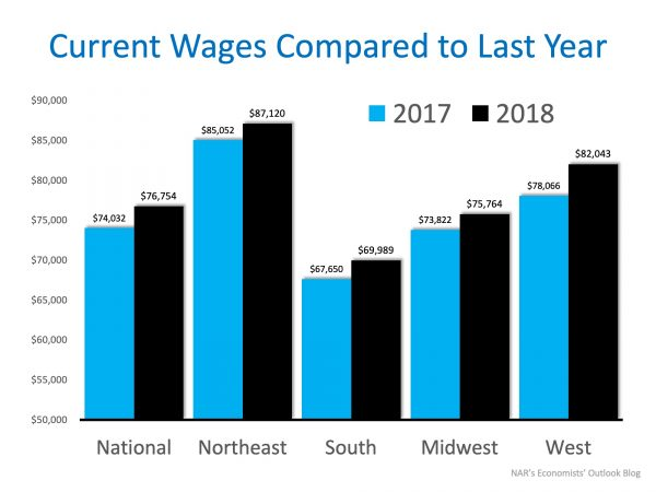 Wage Increases Make Home Buying More Affordable | MyKCM