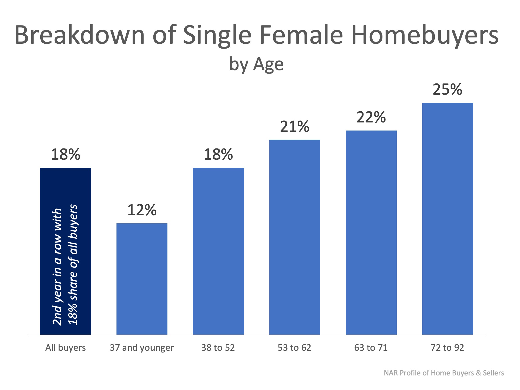 Females Are Making It a Priority to Invest in Real Estate! | MyKCM