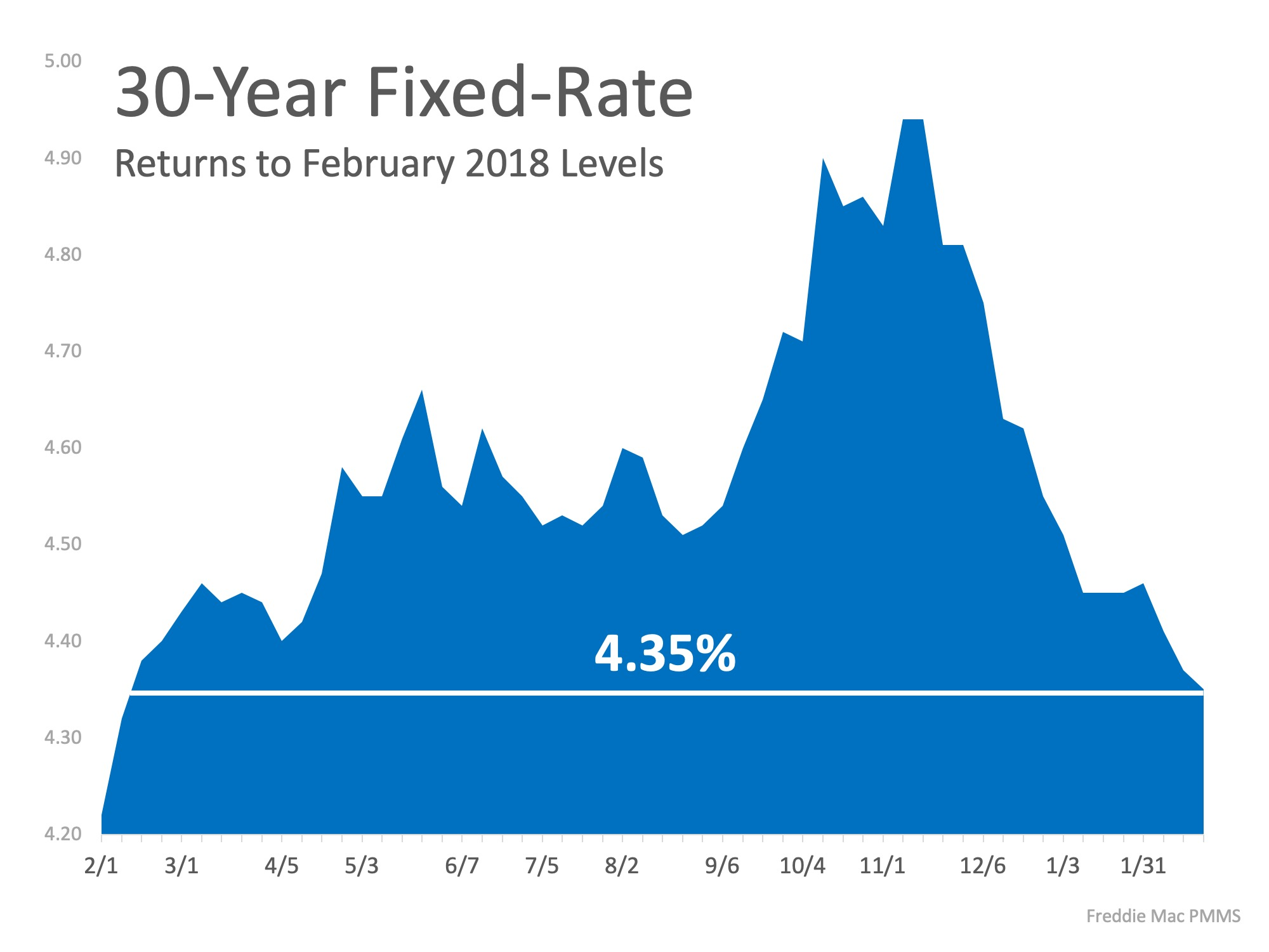 Interest Rates Hit New 12 Month Low! | MyKCM