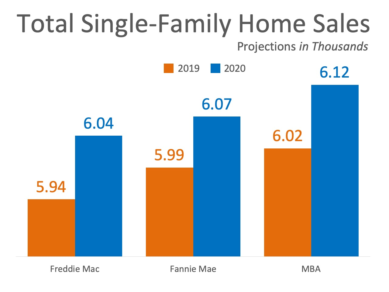 Home Sales Expected to Continue Increasing In 2020 | MyKCM