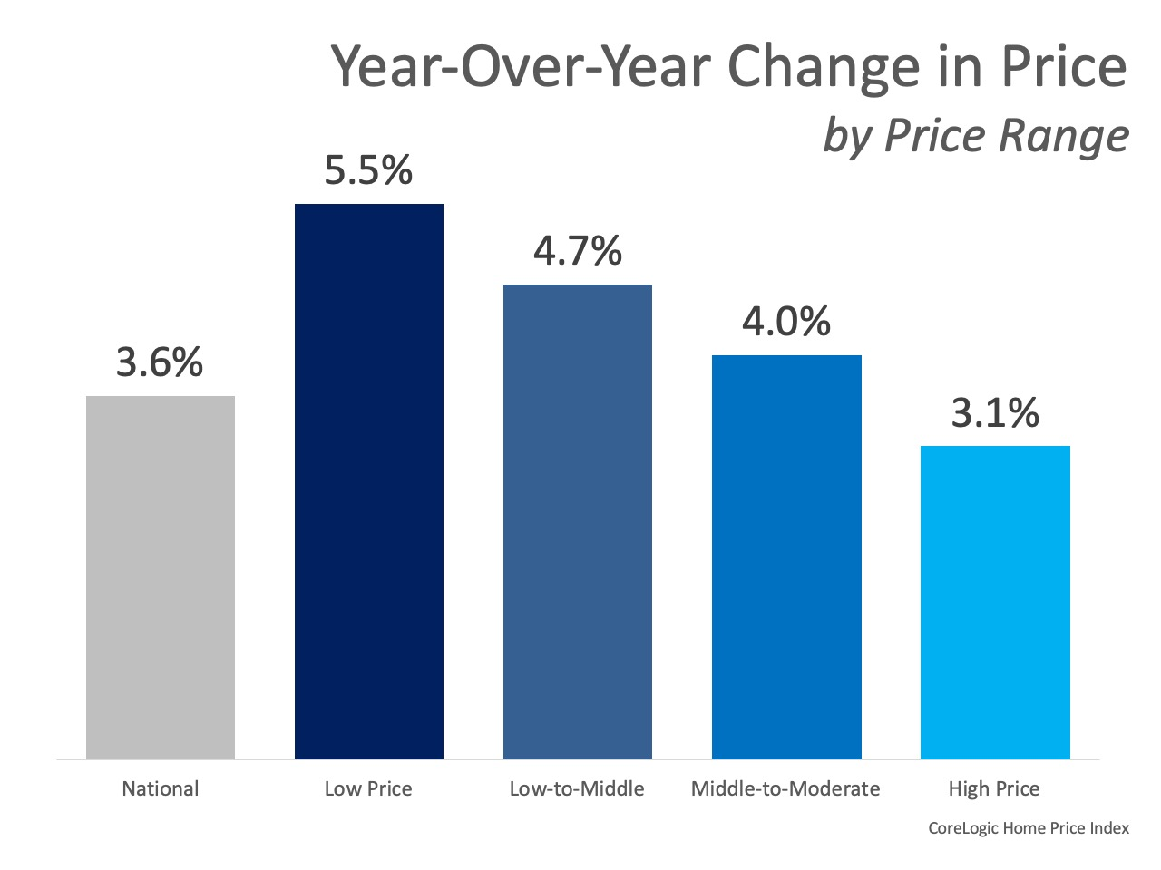 Home Prices Increase in Every Price Range | MyKCM 