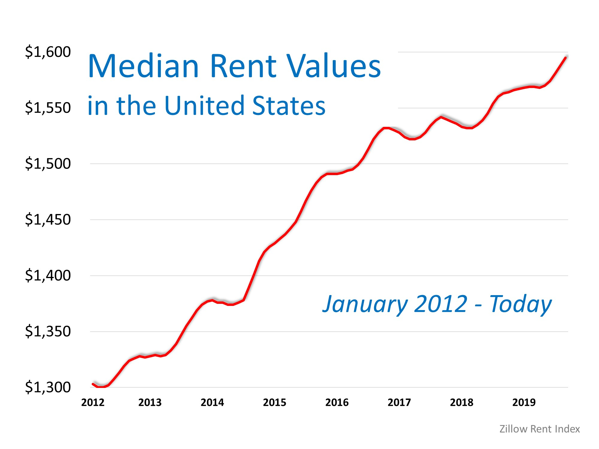 Think Prices Have Skyrocketed? Look at Rents. | MyKCM