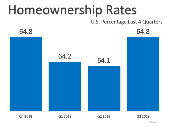 Homeownership Rate Remains on the Rise | MyKCM
