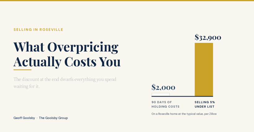 What Overpricing a Roseville Home Really Costs