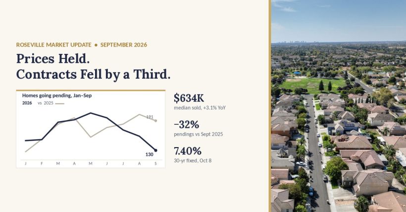 Roseville Market Update September 2026: Prices Hold