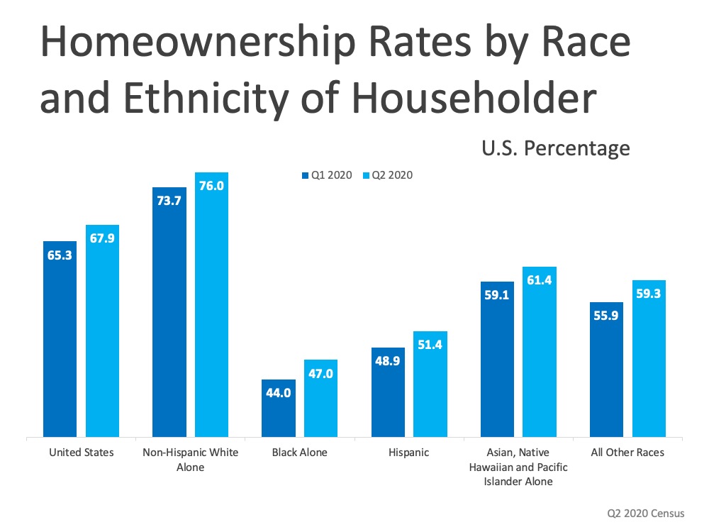 homeownership-rate-continues-to-rise-in-2020