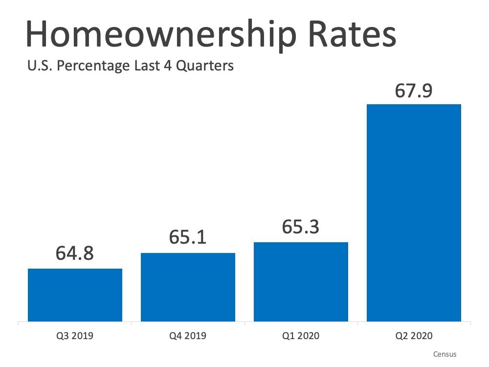 Homeownership Rate Continues to Rise in 2020