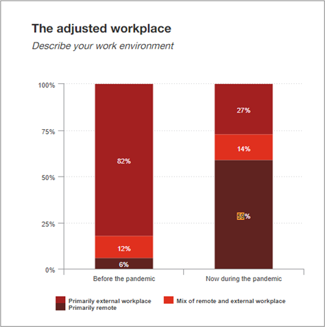 Chart from Price Waterhouse Cooper Canadian workforce survey showing the percentage of remot workers before and after the COVID-19 pandemic breakout