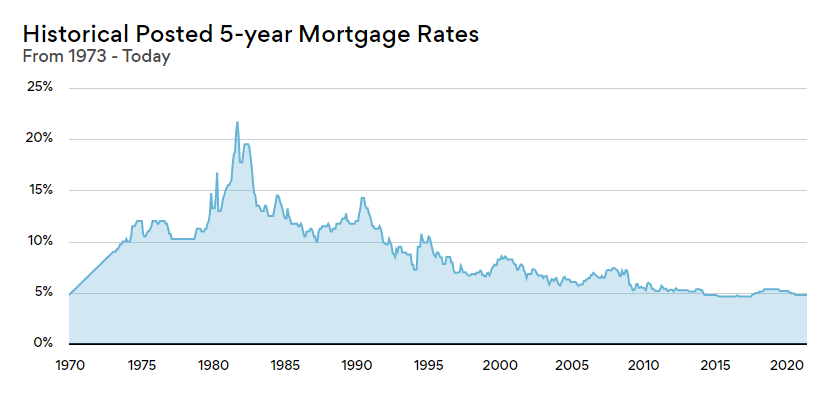 A chart showing Canadian 5-year Mortgage Rates Since 1970. Source: Ratehub.ca