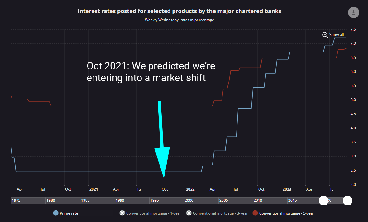 Canadian mortgage interest rates from 1975 until 2023