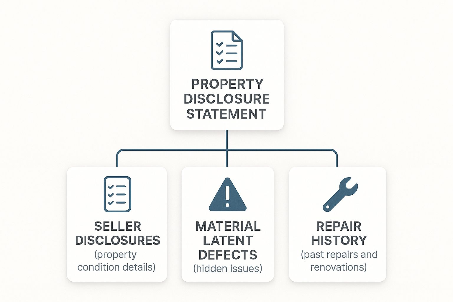 Infographic showing a hierarchy diagram of a Property Disclosure Statement, branching into Seller Disclosures, Material Latent Defects, and Repair History.