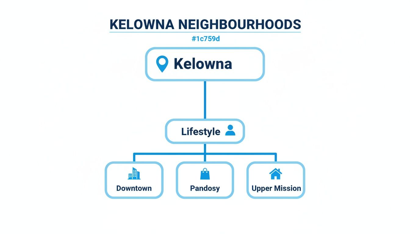 A hierarchical diagram illustrating Kelowna neighbourhoods, categorized by lifestyle into Downtown, Pandosy, and Upper Mission areas.