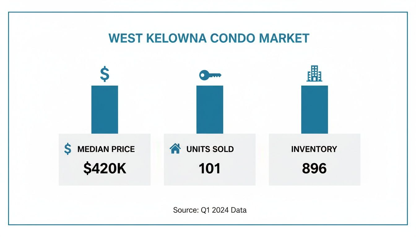 West Kelowna condo market data for Q1 2024, showing median price, units sold, and inventory.