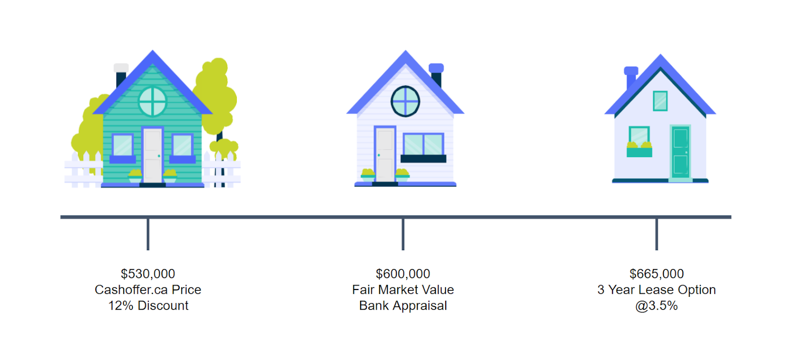 Illustration of houses with comparison prices, outlining Cash Offer Canada's investment return potential