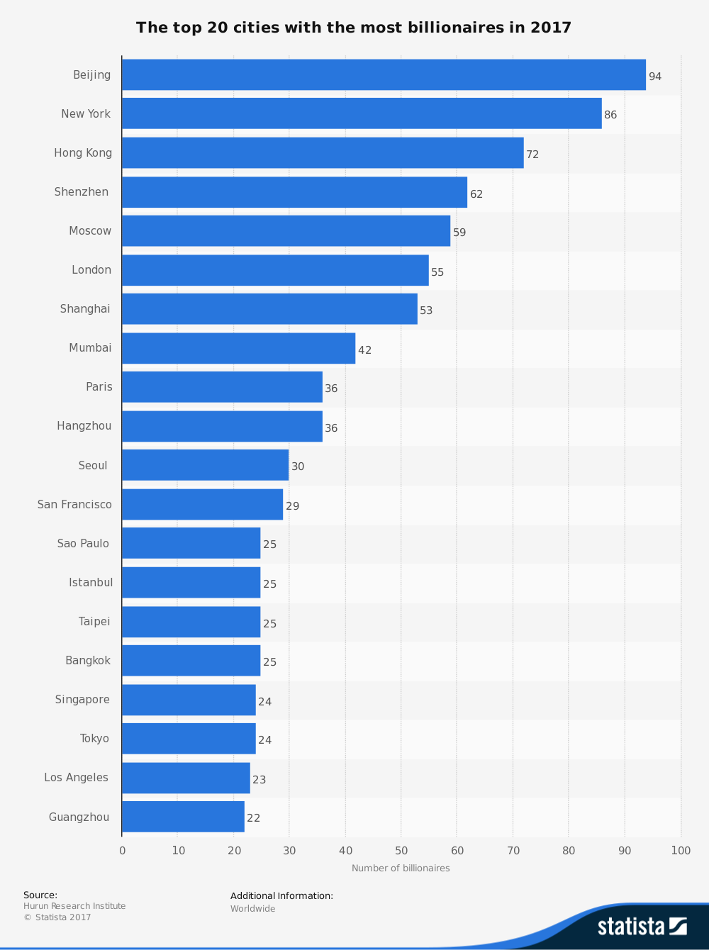 Which city has the most billionaire?