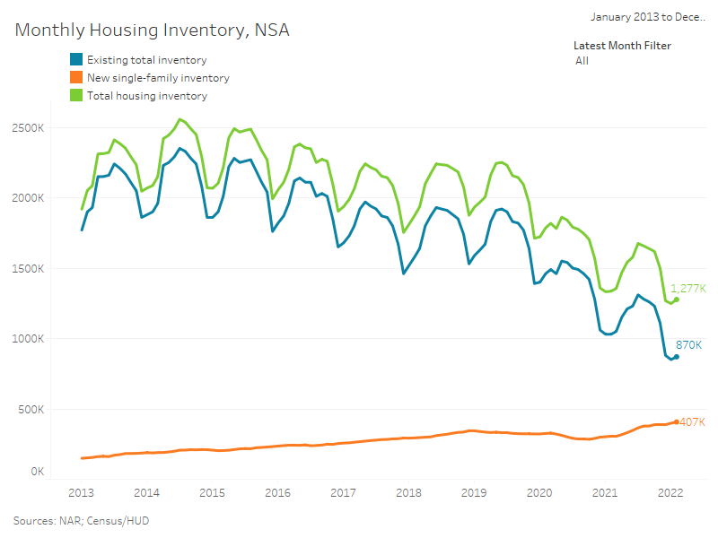 Why is housing inventory so low right now?