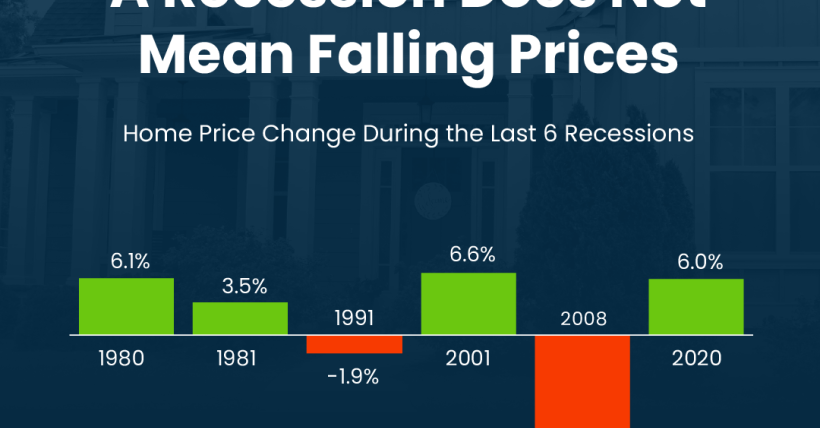 Will a slowing economy affect the Real Estate Market in Palm Springs?