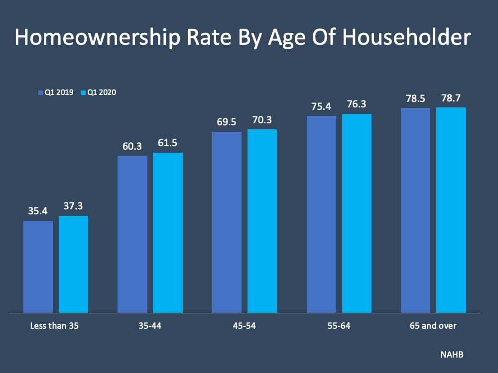 U.S. Homeownership Rate Rises to Highest Point in 8 Years | MyKCM