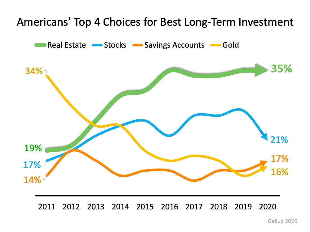 Real Estate Tops Best Investment Poll for 7th Year Running | MyKCM