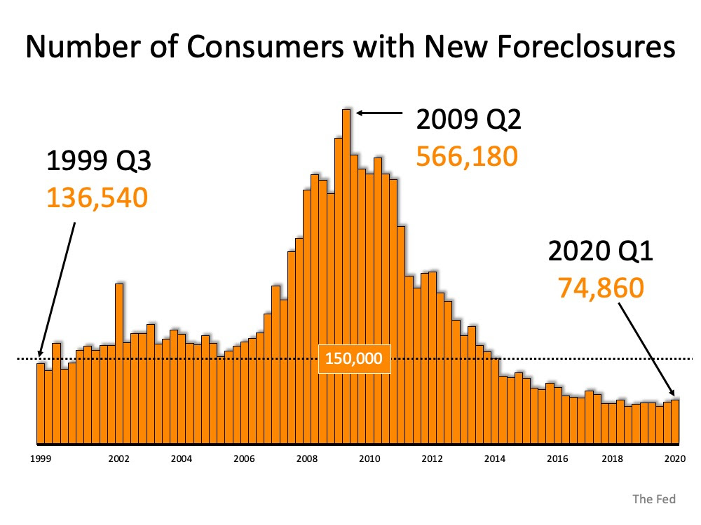 Why Foreclosures Won't Crush the Housing Market Next Year | MyKCM