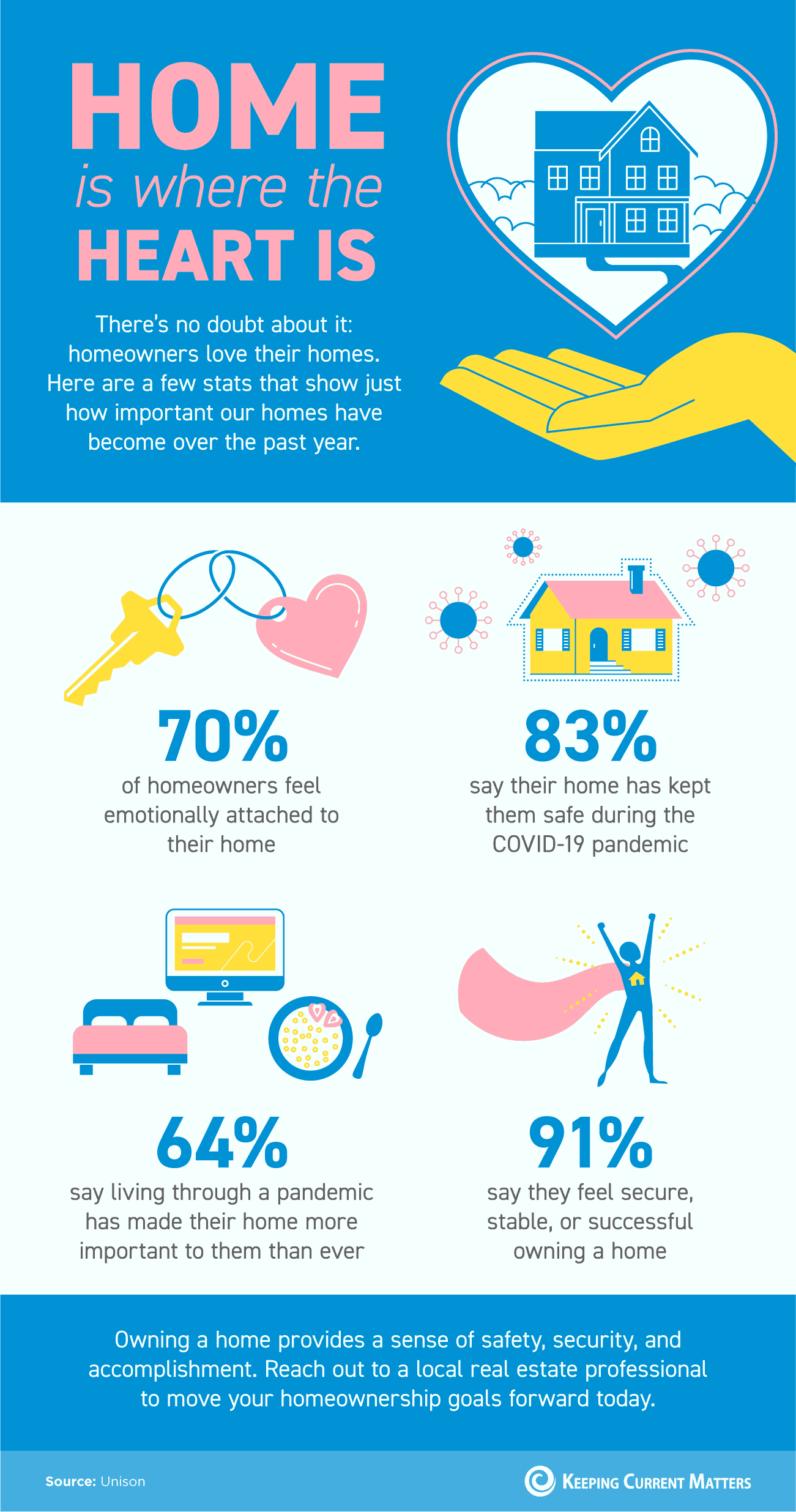Home Is Where the Heart Is [INFOGRAPHIC] | Keeping Current Matters