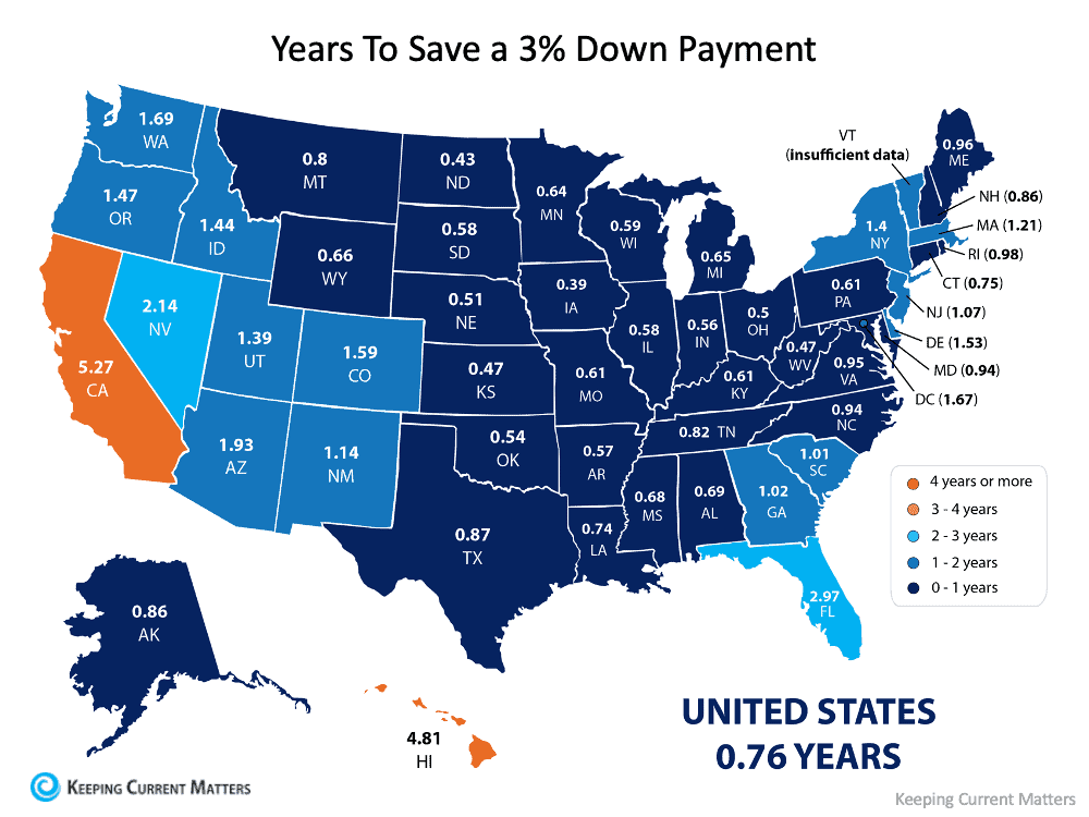 How Much Time Do You Need To Save for a Down Payment? | Keeping Current Matters