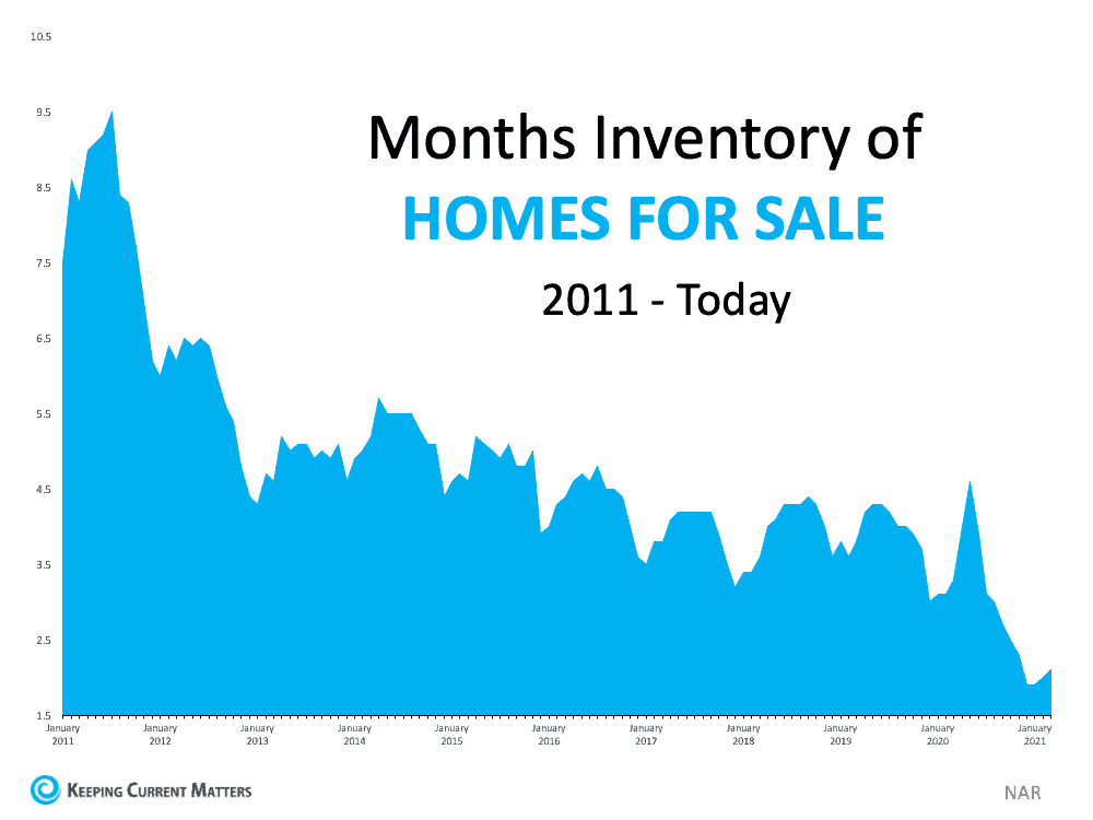 3 Graphs Showing Why You Should Sell Your House Now | Keeping Current Matters