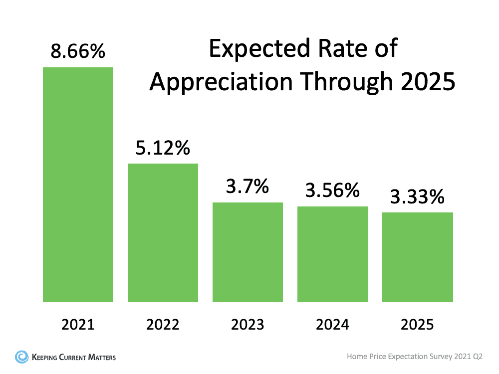 A Look at Home Price Appreciation Through 2025 | Keeping Current Matters