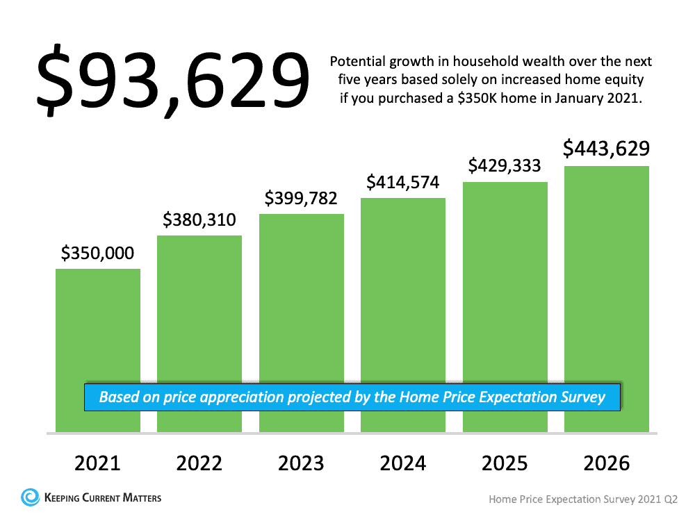A Look at Home Price Appreciation Through 2025 | Keeping Current Matters