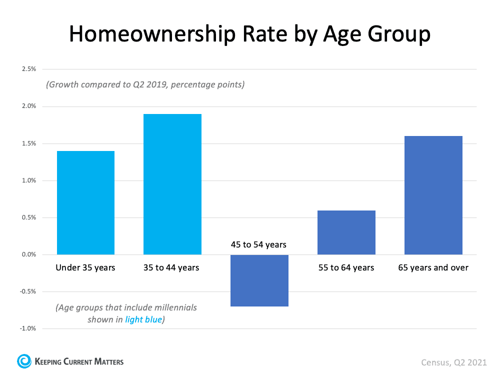 More Young People Are Buying Homes | Keeping Current Matters
