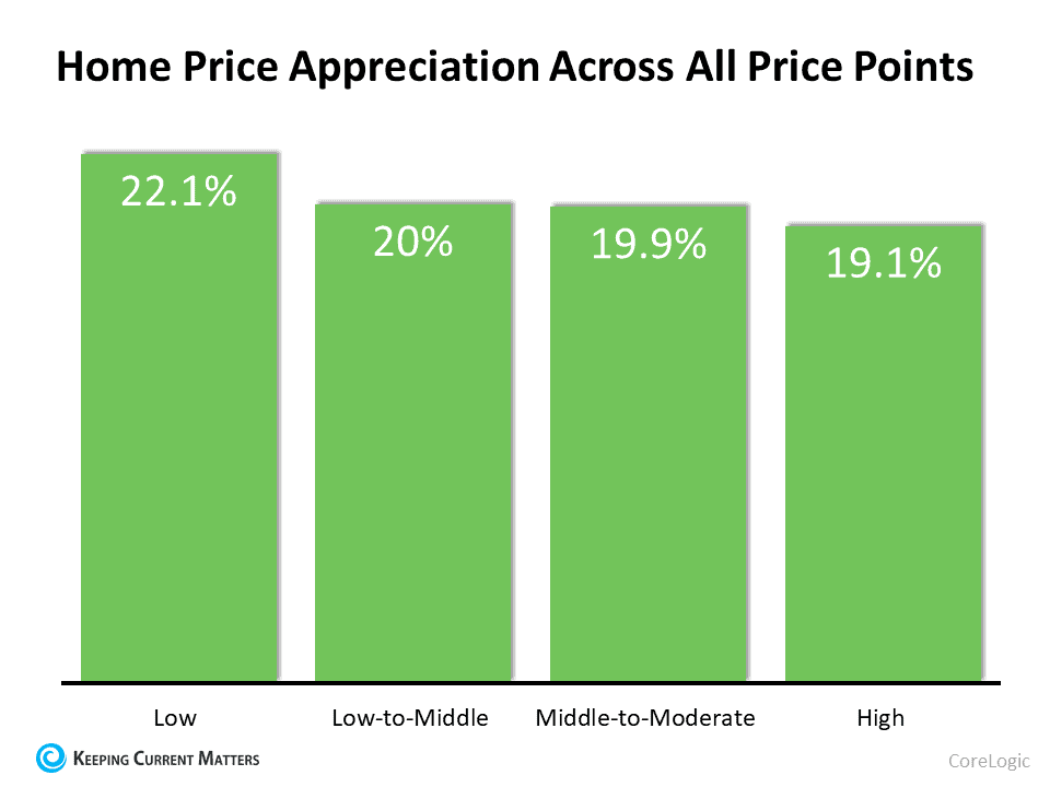 Home Price Appreciation Is Skyrocketing in 2021. What About 2022? | Keeping Current Matters