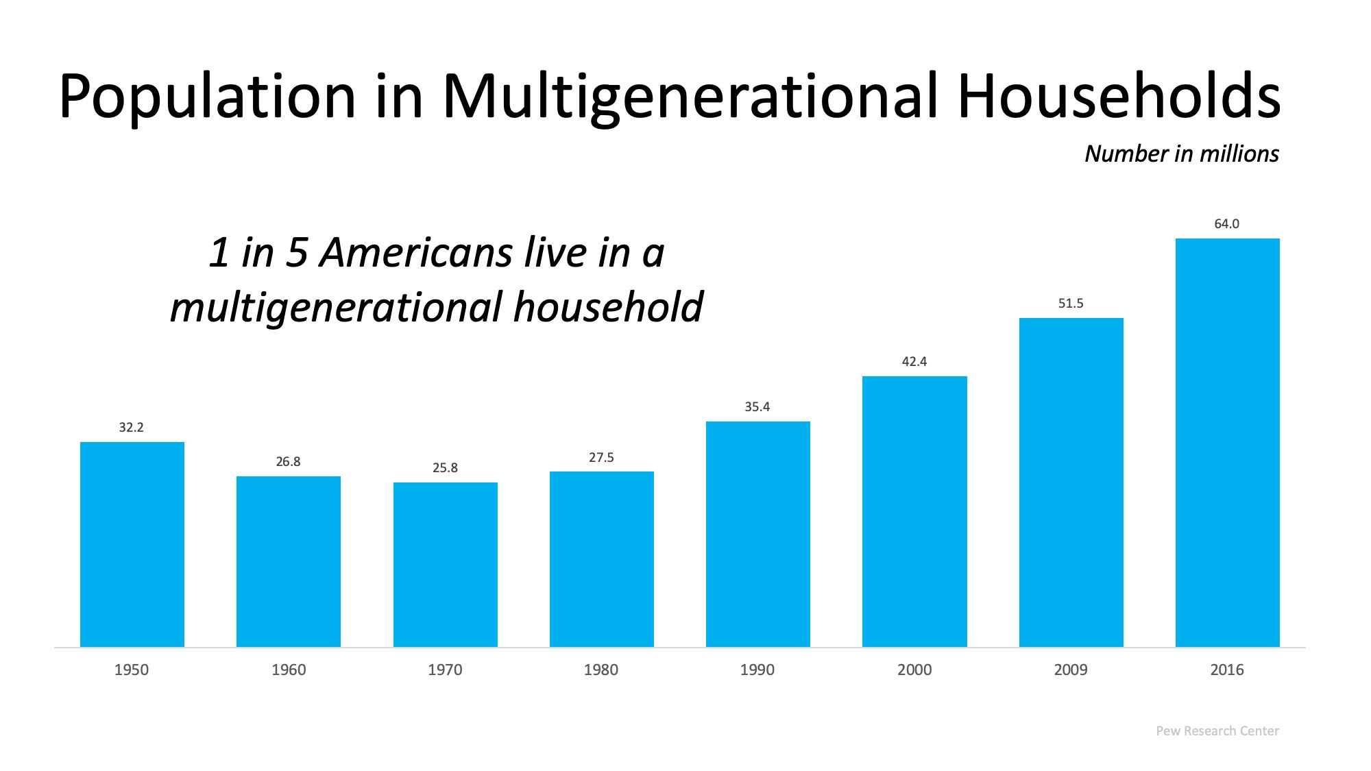 Multigenerational Homes Are on the Rise | MyKCM