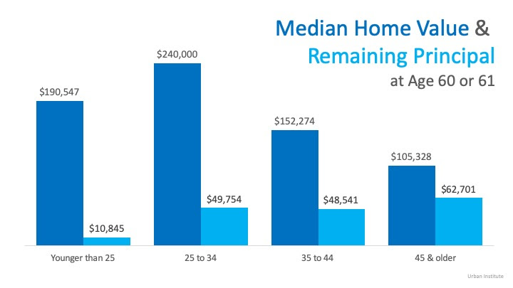 Buying a Home Early Can Significantly Increase Future Wealth | MyKCM