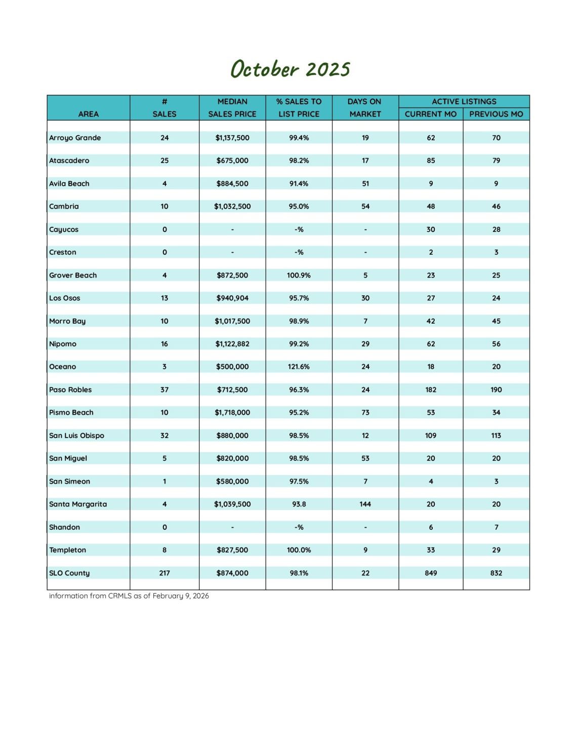 October 2025 SLO County Market Report