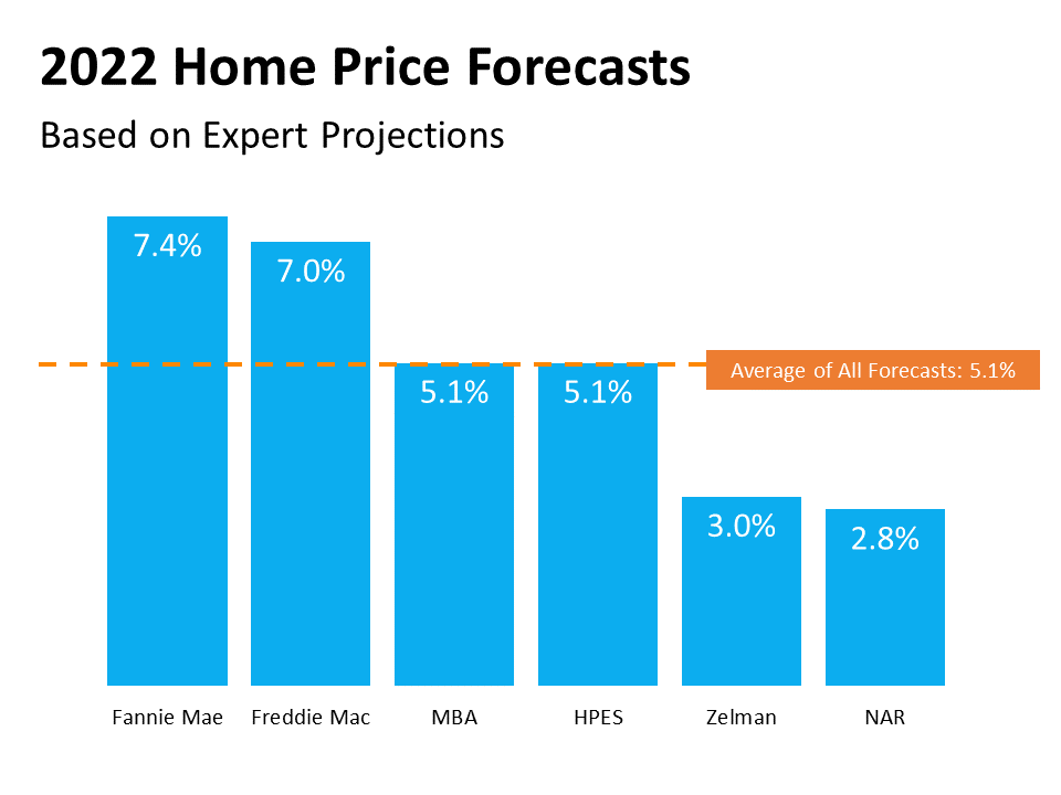 What Everyone Wants To Know: Will Home Prices Decline in 2022? | MyKCM