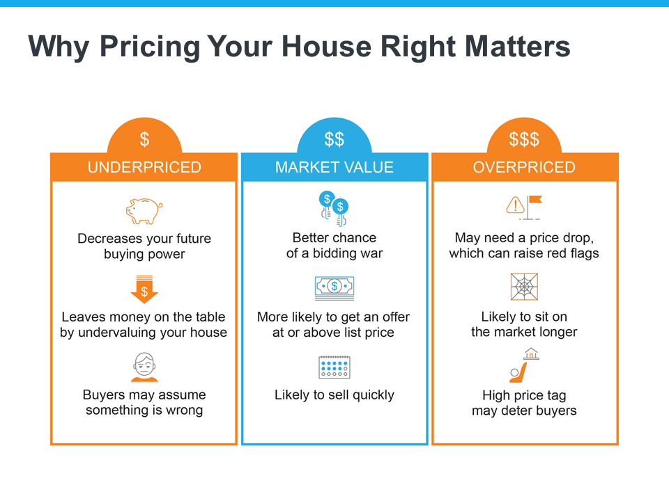 Why It’s Critical To Price Your House Right | MyKCM