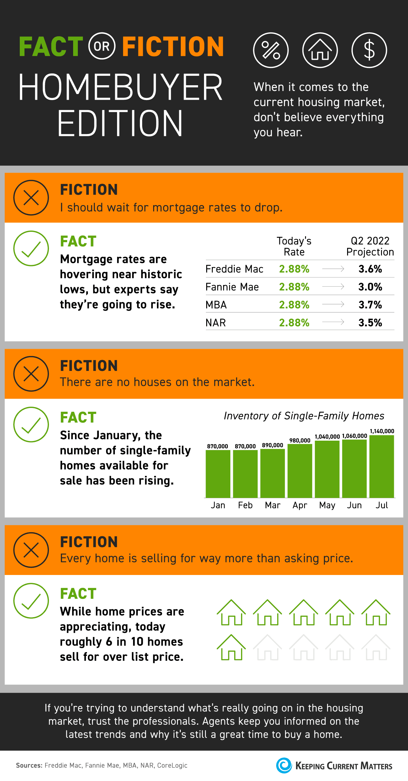 Fact or Fiction: Homebuyer Edition [INFOGRAPHIC] | Keeping Current Matters