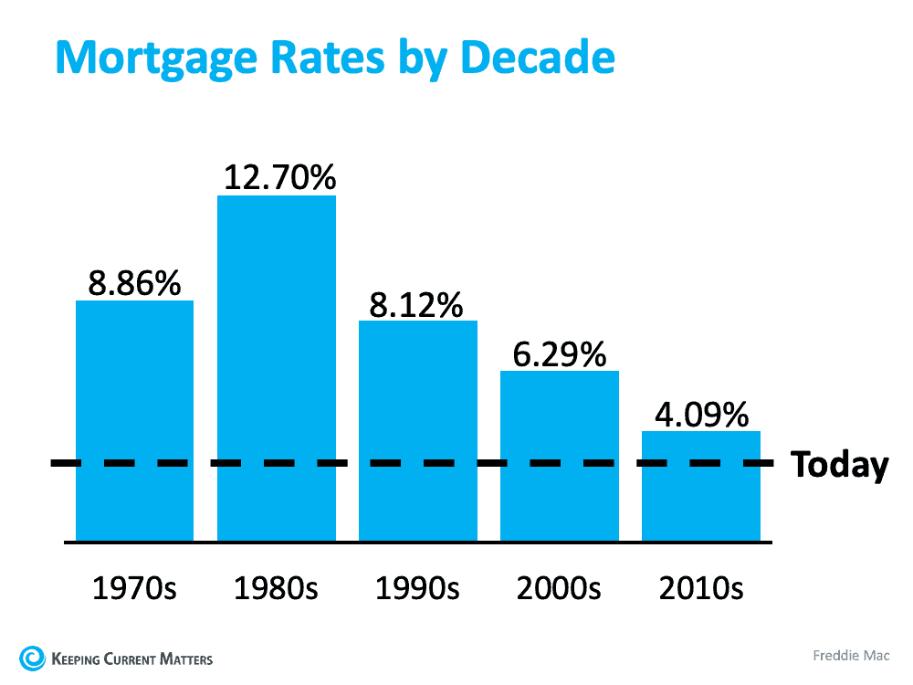 What You Should Do Before Interest Rates Rise | Keeping Current Matters