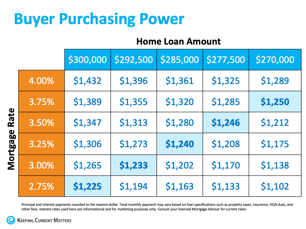 What You Should Do Before Interest Rates Rise | Keeping Current Matters