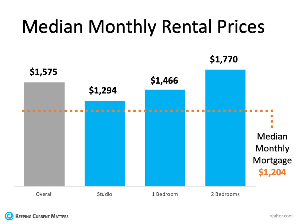 With Rents on the Rise – Is Now the Time To Buy? | Keeping Current Matters