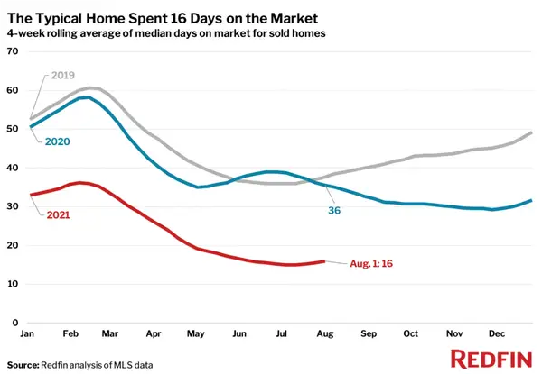 Redfin