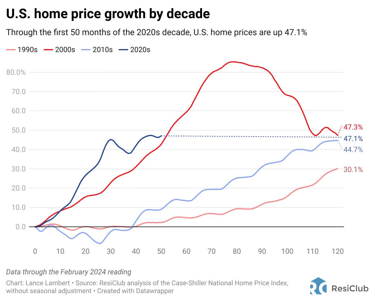 US-home-price-growth-by-decade-ResiClub (3).jpeg