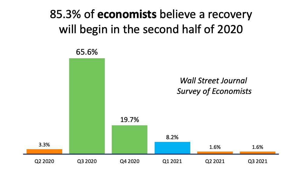 Economists Forecast Recovery to Begin in the Second Half of 2020 | MyKCM