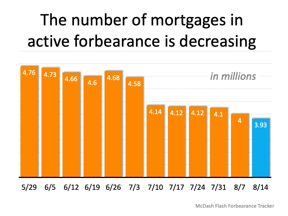 Forbearance Numbers Are Lower than Expected | MyKCM