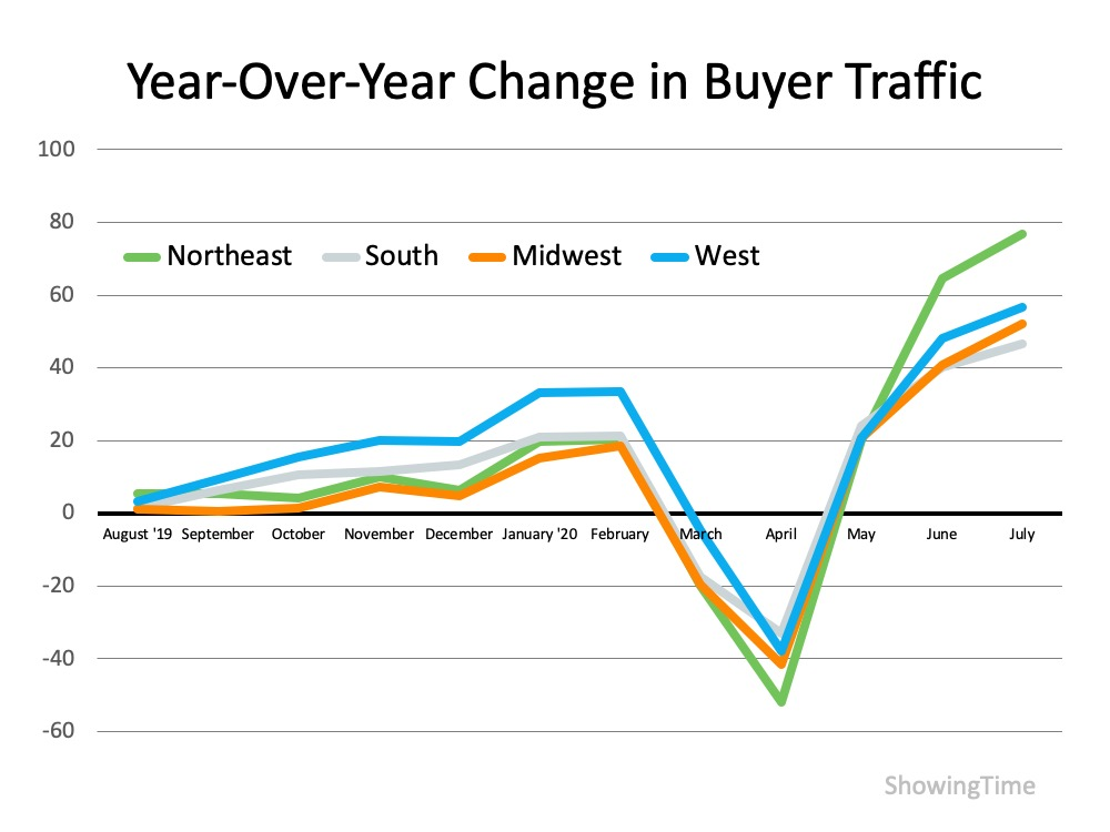 Homebuyer Traffic Is on the Rise | MyKCM
