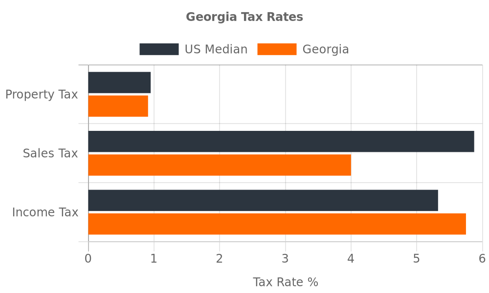 Tax Rates of Georgia vs. United States Chart