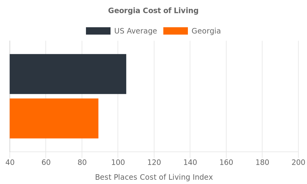Georgia Cost of Living Chart vs. National Average